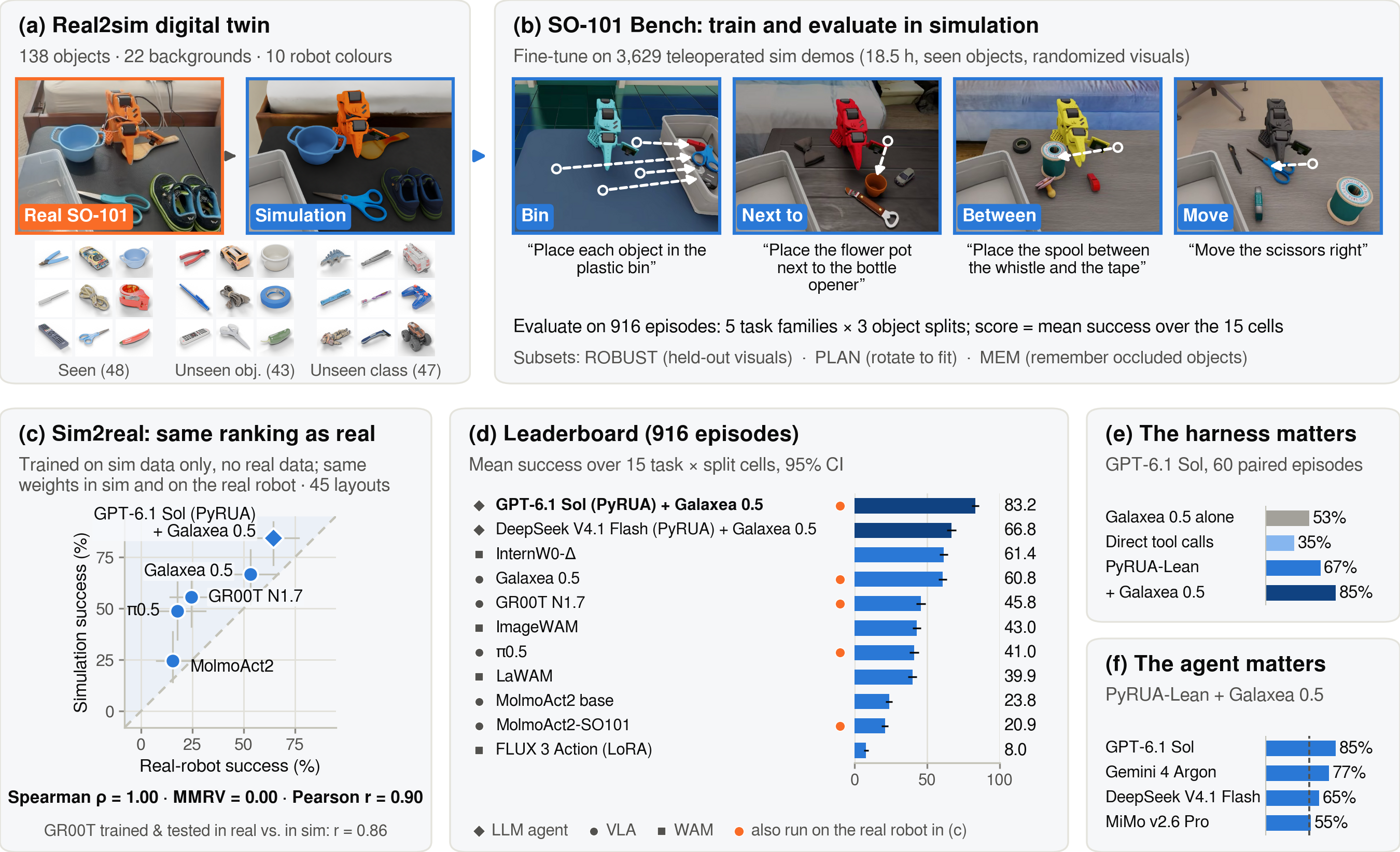 SO-101 Bench at a glance: (a) the real SO-101 and its Isaac Lab digital twin with objects from each split; (b) the four simulated tasks; (c) five policies, including an LLM agent, keep their exact ranking on the real robot (Spearman ρ = 1.00, MMRV = 0.00); (d) the 916-episode leaderboard, led by GPT-6.1 Sol with PyRUA-Lean and Galaxea 0.5; (e) the harness ablation; (f) the language-model comparison