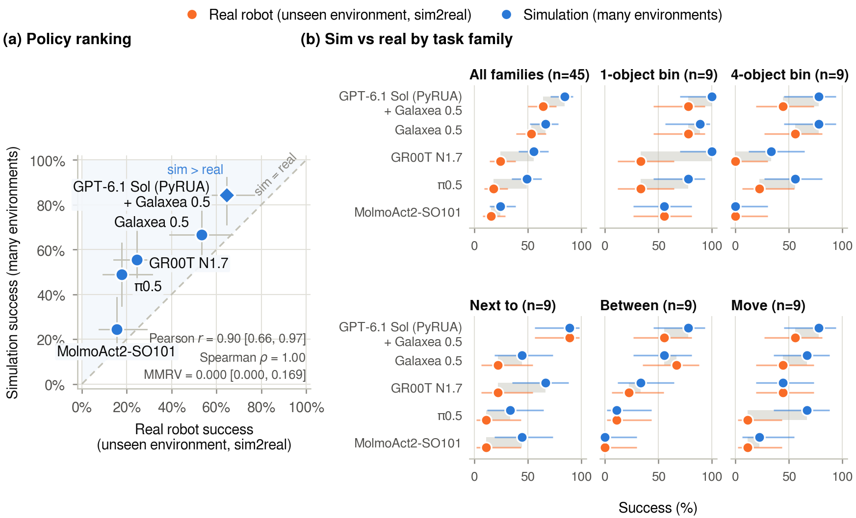 Sim2real policy ranking and success by task family